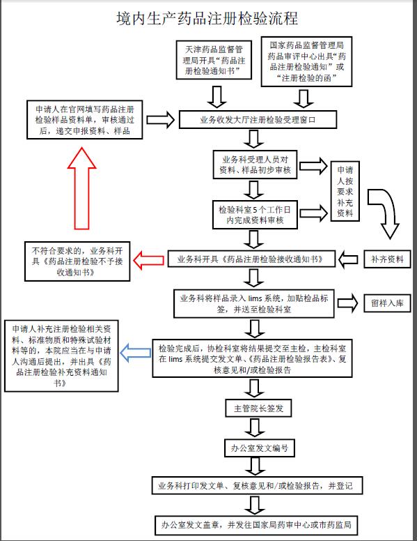 境内生产药品注册检验流程.jpg